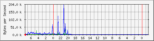 103.160.40.11_enp3s0 Traffic Graph