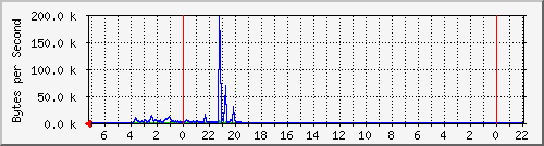 103.160.40.11_ppp0 Traffic Graph