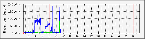 192.168.3.1_enp0s25 Traffic Graph