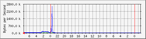 192.168.3.6_enp45s0 Traffic Graph