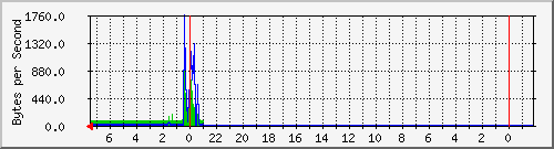 192.168.3.7_ens18 Traffic Graph