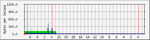 192.168.3.9_ens18 Traffic Graph